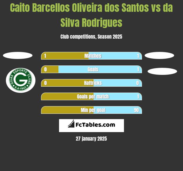 Caito Barcellos Oliveira dos Santos vs da Silva Rodrigues h2h player stats