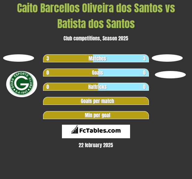 Caito Barcellos Oliveira dos Santos vs Batista dos Santos h2h player stats