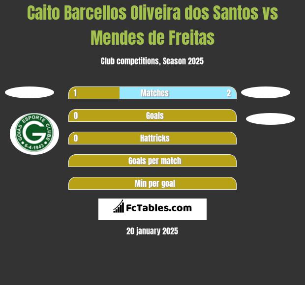 Caito Barcellos Oliveira dos Santos vs Mendes de Freitas h2h player stats