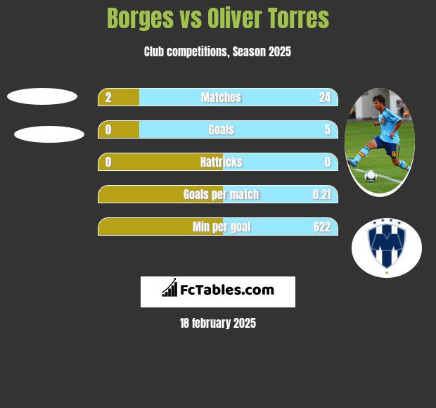 Borges vs Oliver Torres h2h player stats