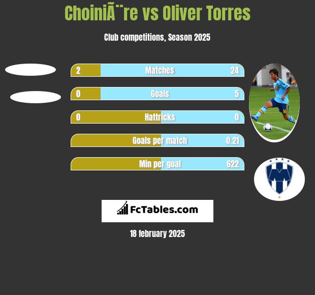 ChoiniÃ¨re vs Oliver Torres h2h player stats