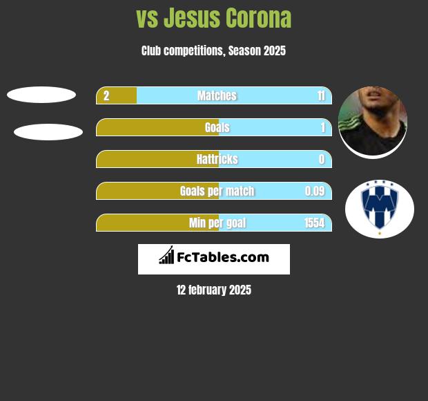  vs Jesus Corona h2h player stats