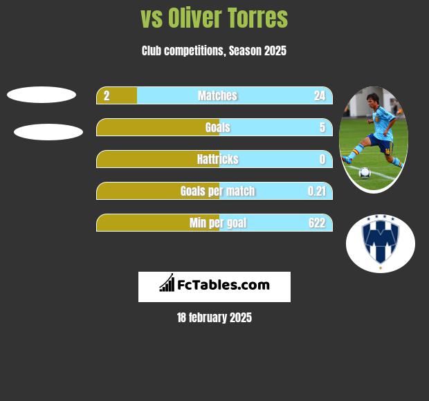  vs Oliver Torres h2h player stats