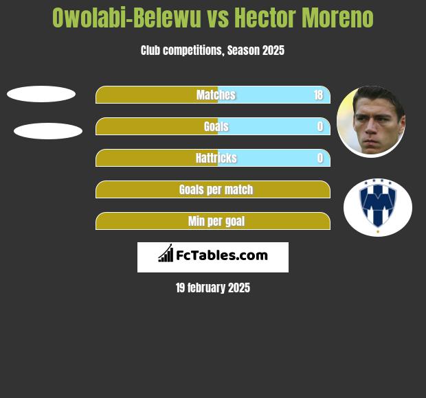 Owolabi-Belewu vs Hector Moreno h2h player stats