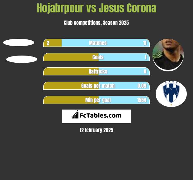 Hojabrpour vs Jesus Corona h2h player stats