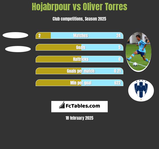 Hojabrpour vs Oliver Torres h2h player stats