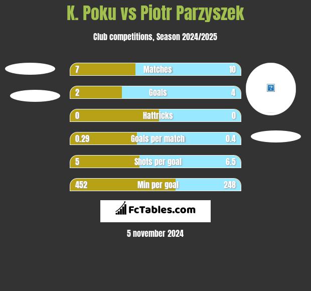 K. Poku vs Piotr Parzyszek h2h player stats