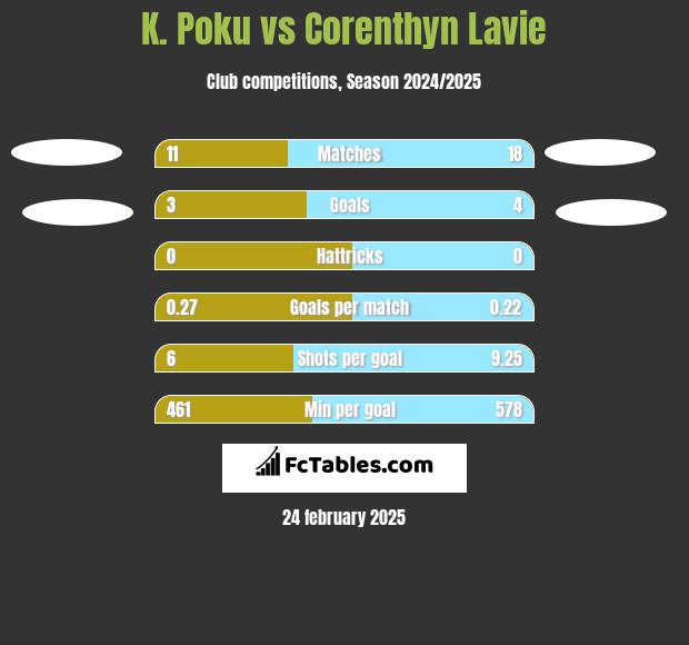 K. Poku vs Corenthyn Lavie h2h player stats