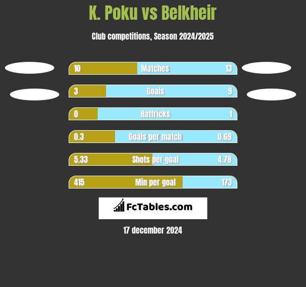 K. Poku vs Belkheir h2h player stats