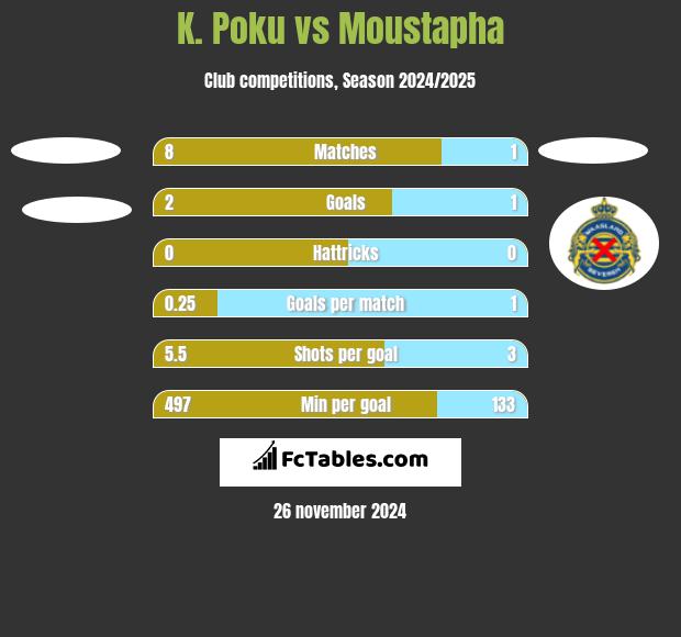 K. Poku vs Moustapha h2h player stats