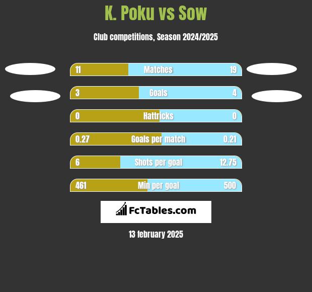 K. Poku vs Sow h2h player stats