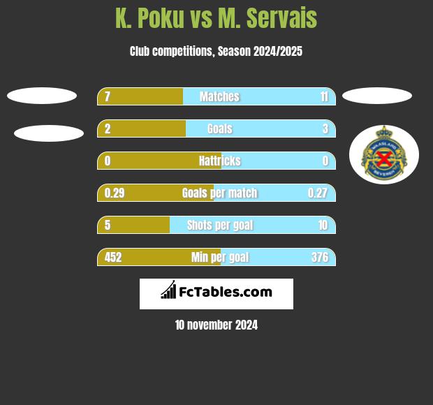 K. Poku vs M. Servais h2h player stats