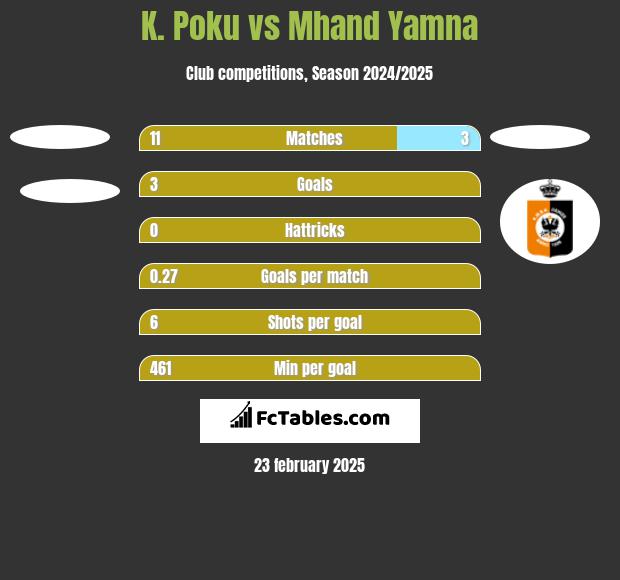 K. Poku vs Mhand Yamna h2h player stats