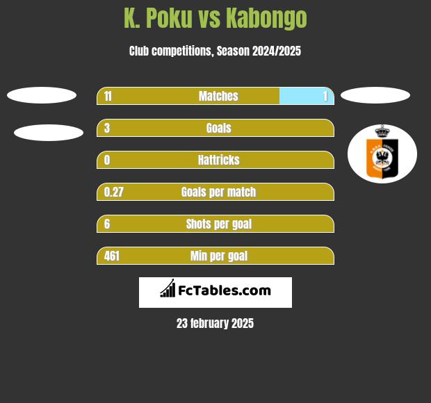 K. Poku vs Kabongo h2h player stats