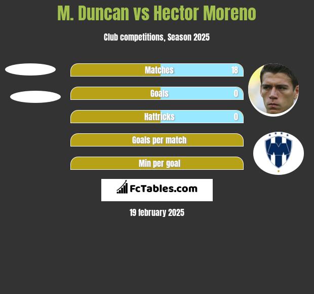 M. Duncan vs Hector Moreno h2h player stats