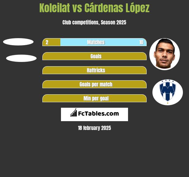 Koleilat vs Cárdenas López h2h player stats