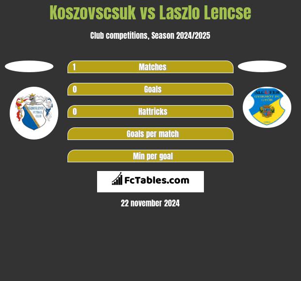 Koszovscsuk vs Laszlo Lencse h2h player stats