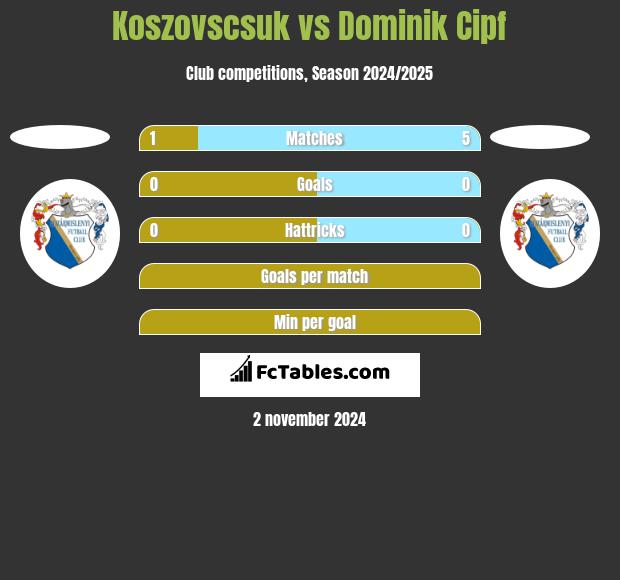 Koszovscsuk vs Dominik Cipf h2h player stats