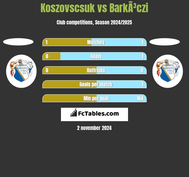 Koszovscsuk vs BarkÃ³czi h2h player stats