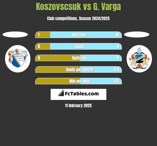 Koszovscsuk vs G. Varga h2h player stats