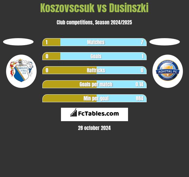 Koszovscsuk vs Dusinszki h2h player stats