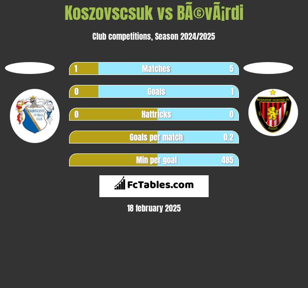 Koszovscsuk vs BÃ©vÃ¡rdi h2h player stats