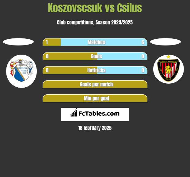 Koszovscsuk vs Csilus h2h player stats