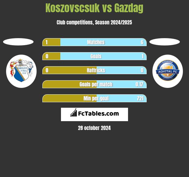 Koszovscsuk vs Gazdag h2h player stats