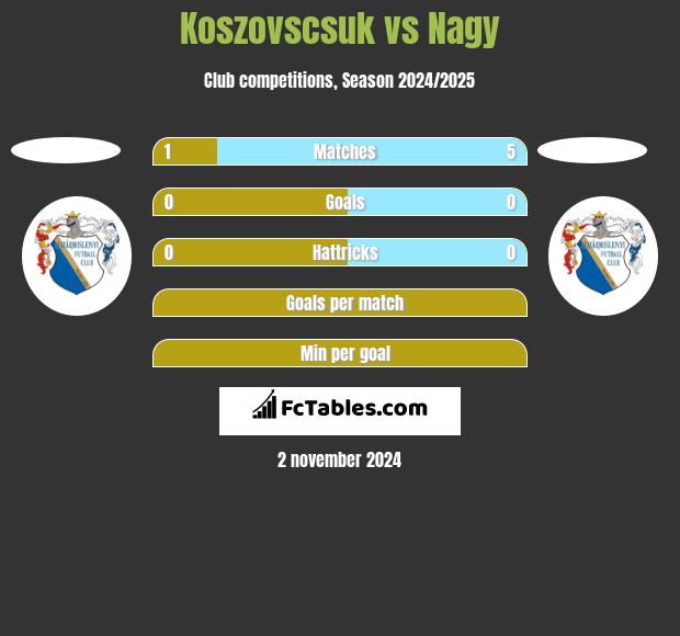 Koszovscsuk vs Nagy h2h player stats