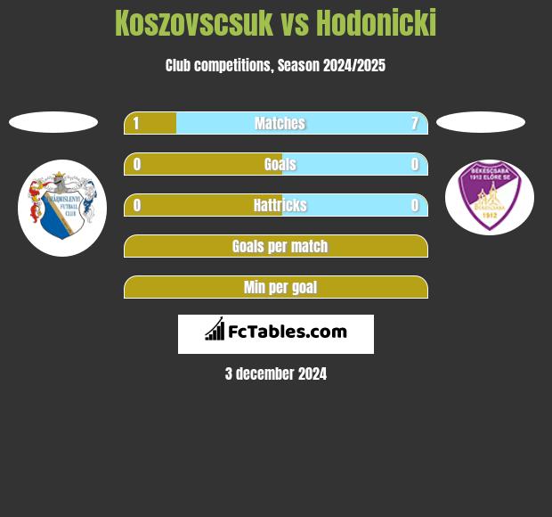 Koszovscsuk vs Hodonicki h2h player stats