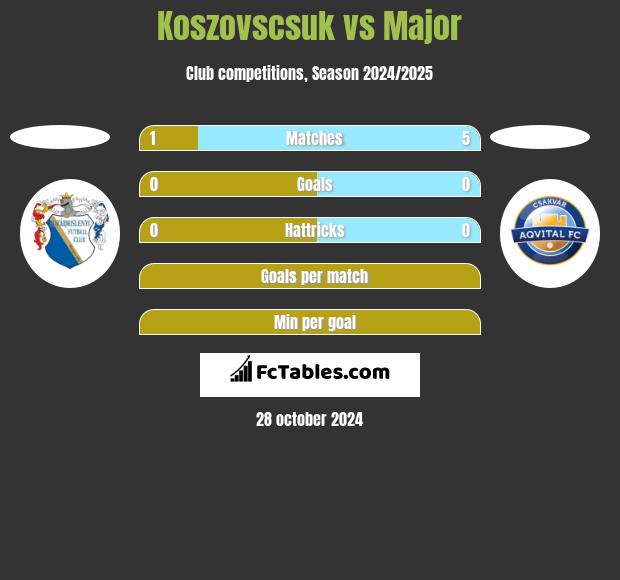 Koszovscsuk vs Major h2h player stats