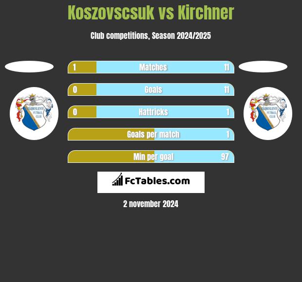 Koszovscsuk vs Kirchner h2h player stats