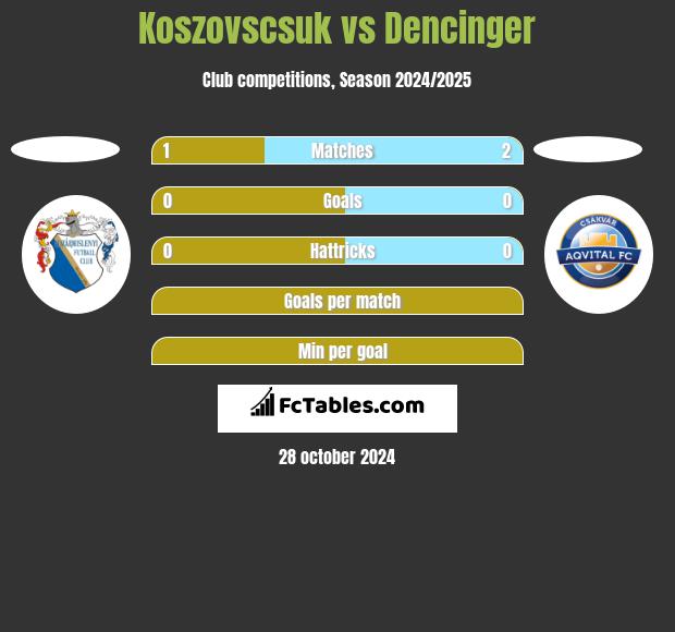 Koszovscsuk vs Dencinger h2h player stats