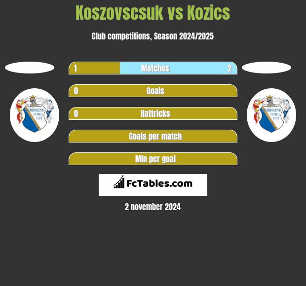 Koszovscsuk vs Kozics h2h player stats