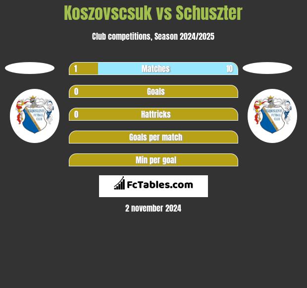 Koszovscsuk vs Schuszter h2h player stats