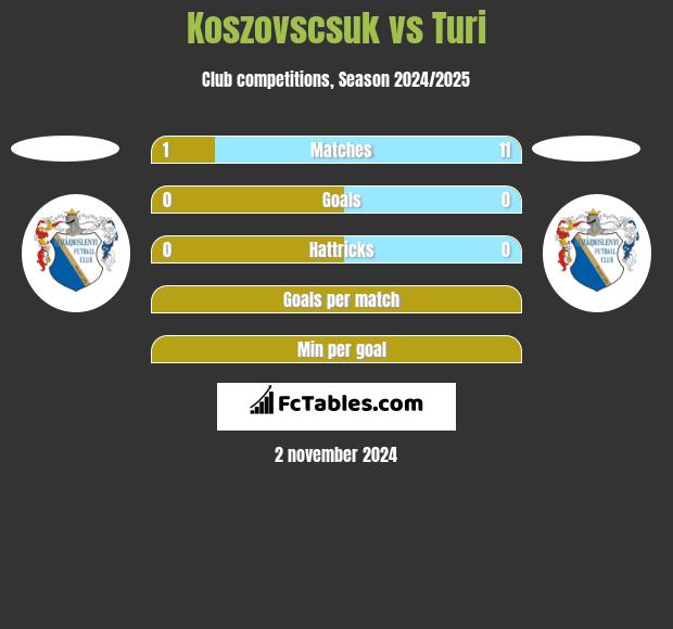 Koszovscsuk vs Turi h2h player stats