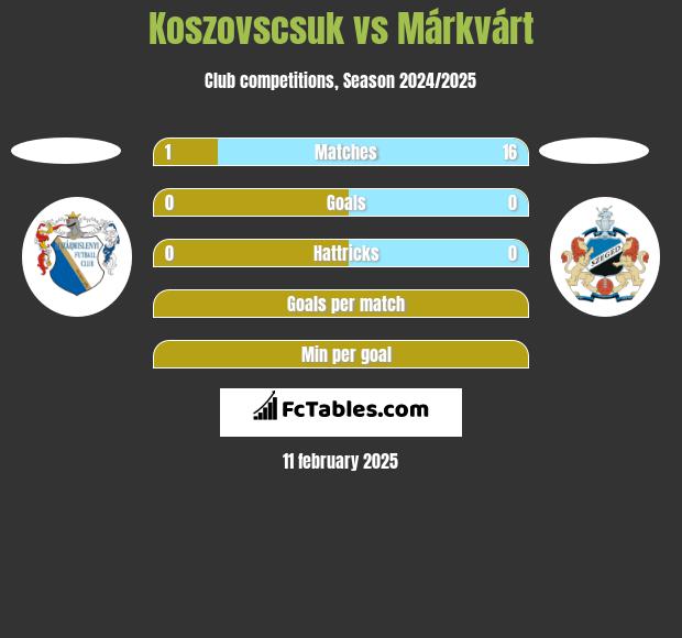 Koszovscsuk vs Márkvárt h2h player stats