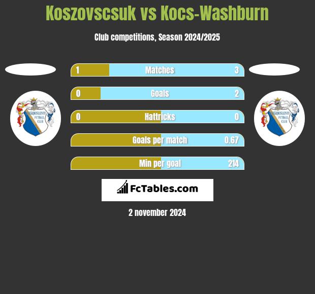 Koszovscsuk vs Kocs-Washburn h2h player stats