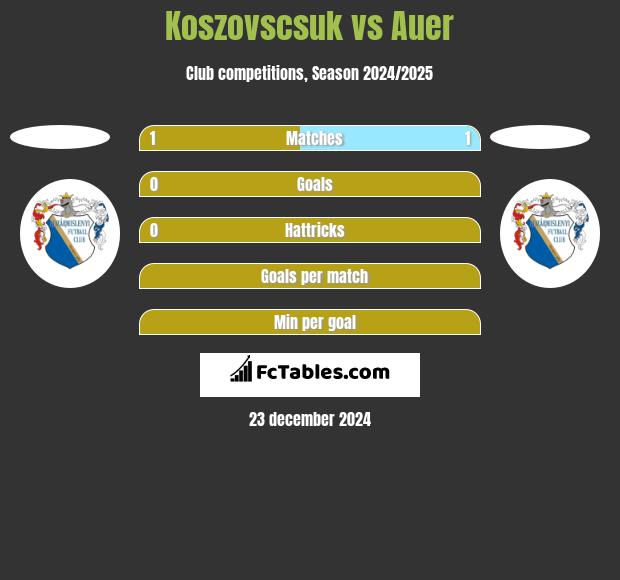 Koszovscsuk vs Auer h2h player stats