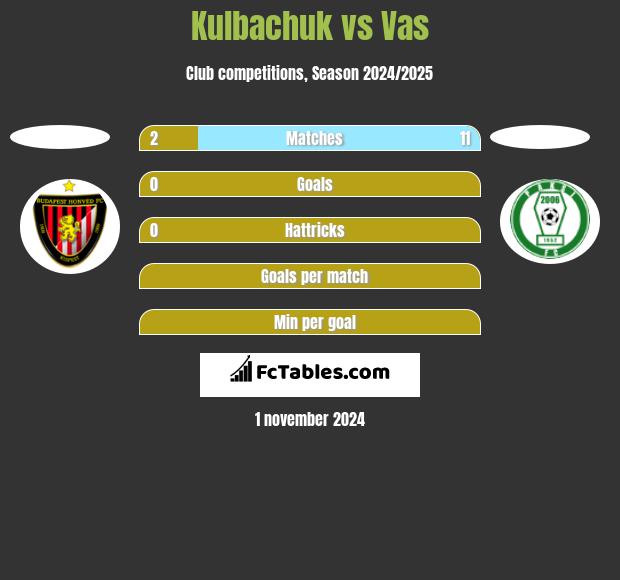 Kulbachuk vs Vas h2h player stats