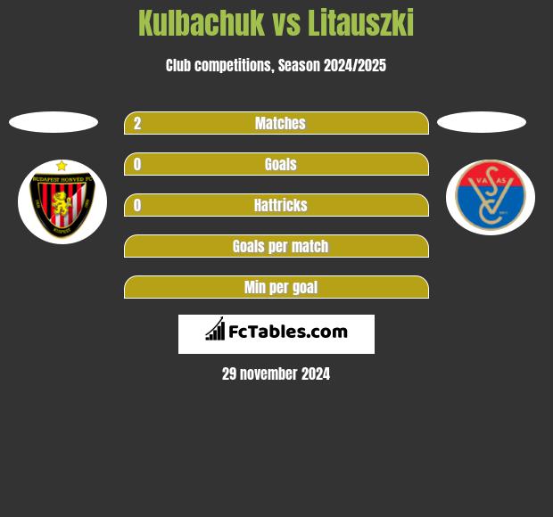 Kulbachuk vs Litauszki h2h player stats