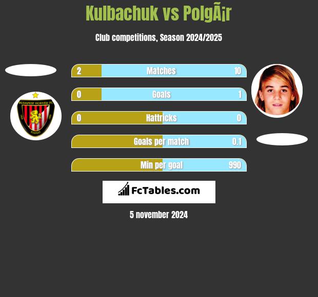 Kulbachuk vs PolgÃ¡r h2h player stats