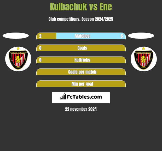 Kulbachuk vs Ene h2h player stats