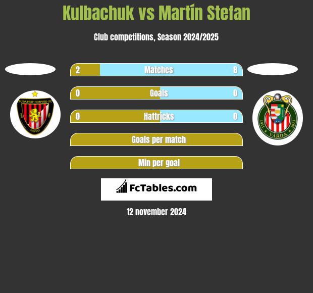 Kulbachuk vs Martín Stefan h2h player stats