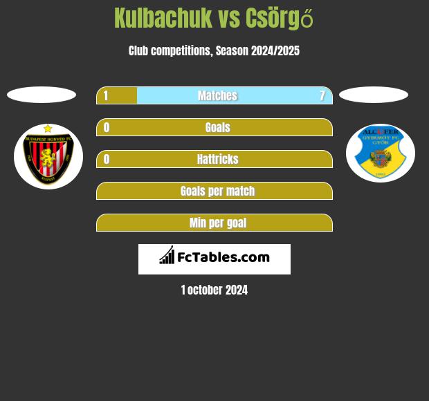 Kulbachuk vs Csörgő h2h player stats