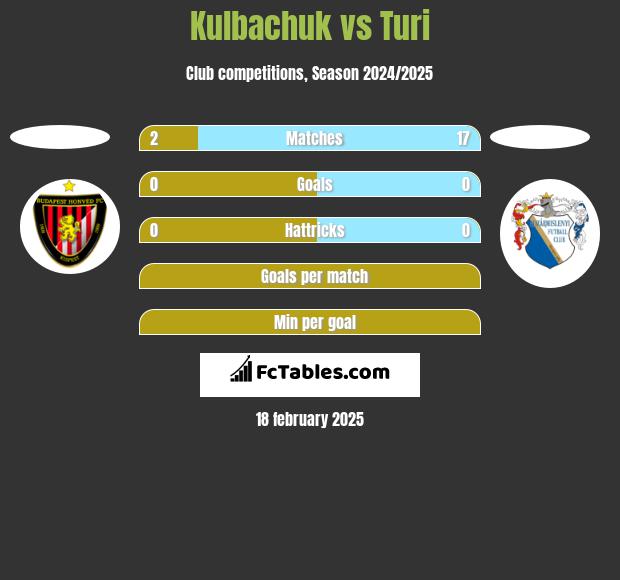 Kulbachuk vs Turi h2h player stats