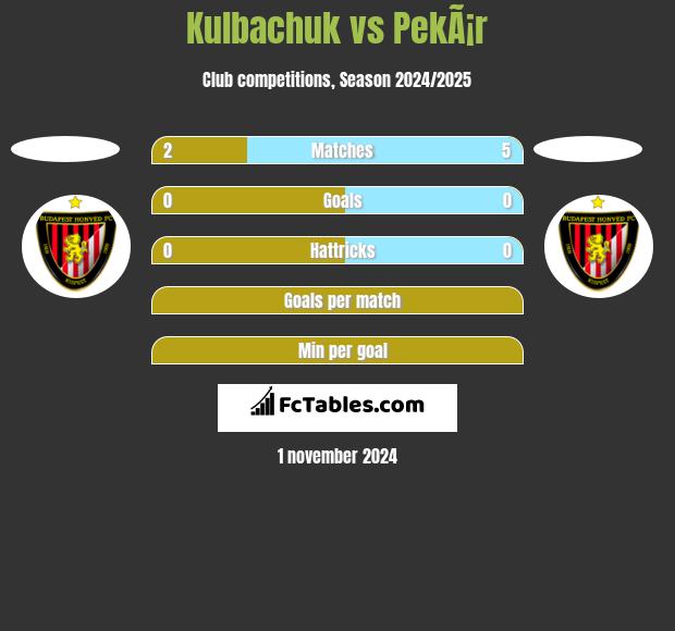 Kulbachuk vs PekÃ¡r h2h player stats