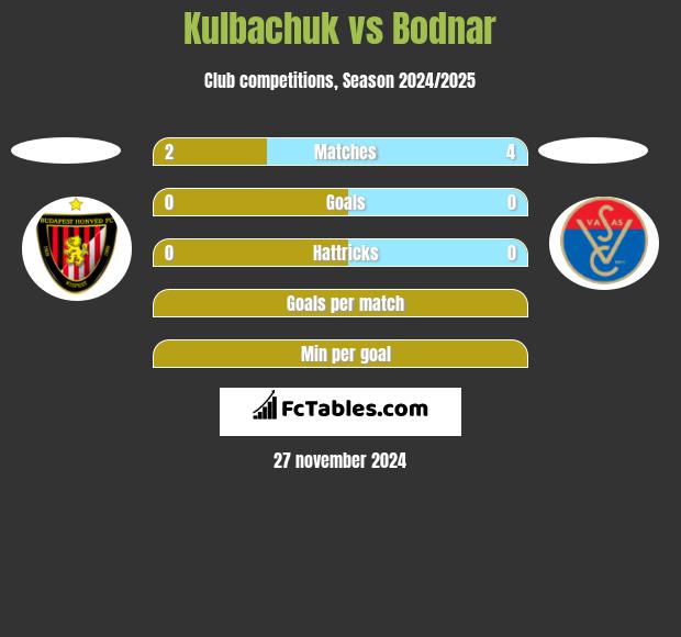 Kulbachuk vs Bodnar h2h player stats