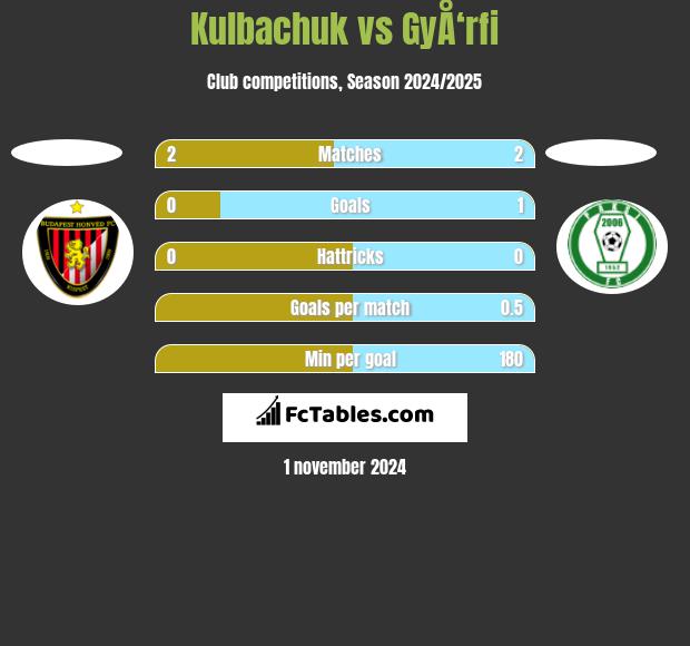 Kulbachuk vs GyÅ‘rfi h2h player stats