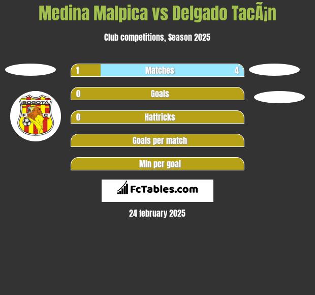 Medina Malpica vs Delgado TacÃ¡n h2h player stats